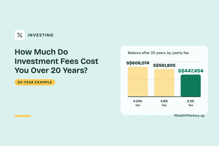 Bar chart card, Balance after 20 years, by yearly fee: 0.25% fee S$606,074; 0.8% fee S$561,805; 2.5% fee S$447,454. How Much Do Investment Fees Cost You Over 20 Years?