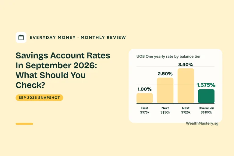 Bar chart card, UOB One yearly rate by balance tier: First S$75k 1.00%; Next S$50k 2.50%; Next S$25k 3.40%; Overall on S$100k 1.375%. Savings Account Rates In September 2026: What Should You Check?